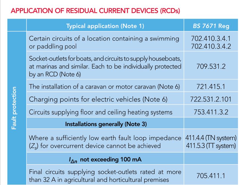 Application Of Residual Current Devices