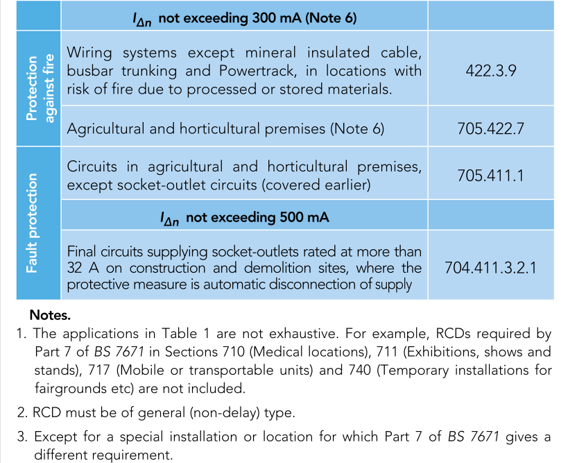 Application Of Residual Current Devices