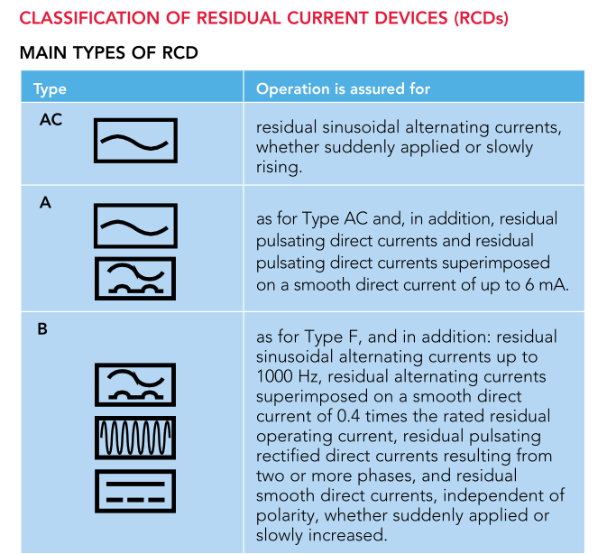 Classification Of Residual Current Devices