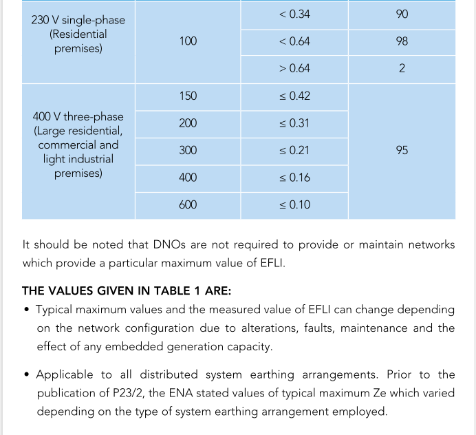  Typical Values Of External Earth Fault Loop Impedance