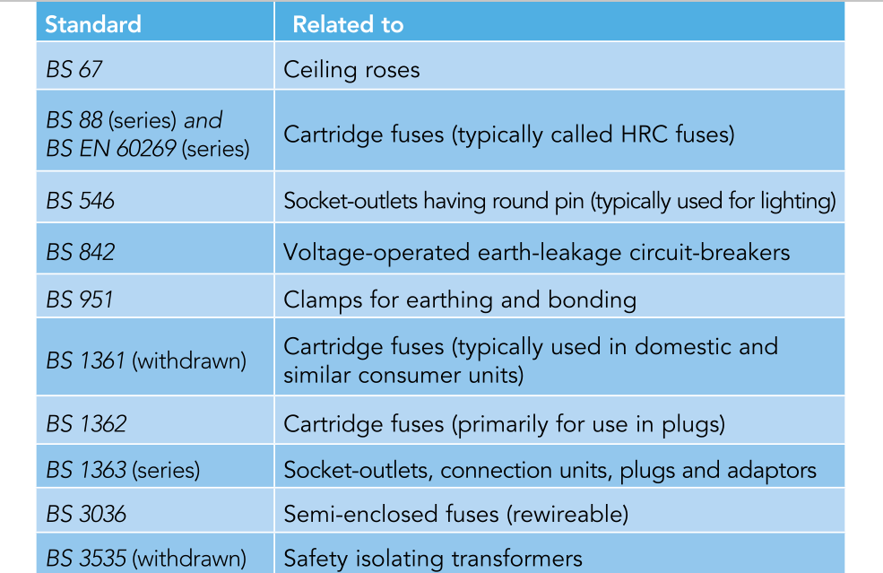 Commonly Used Standards