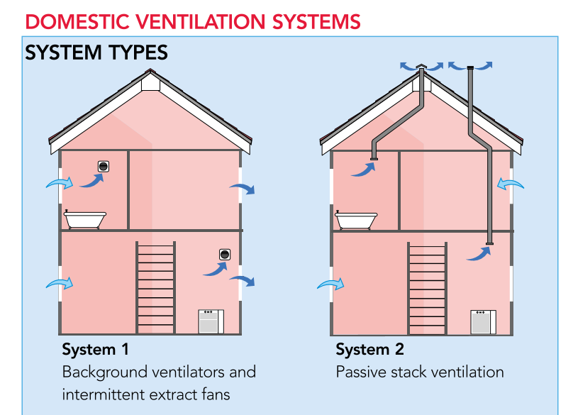 Domestic Ventilation Systems