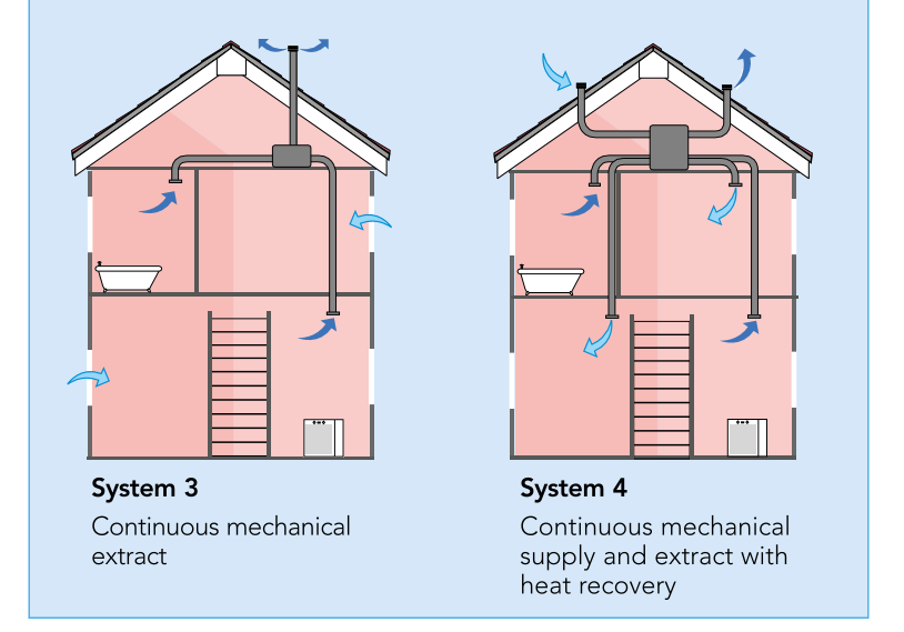 Domestic Ventilation Systems