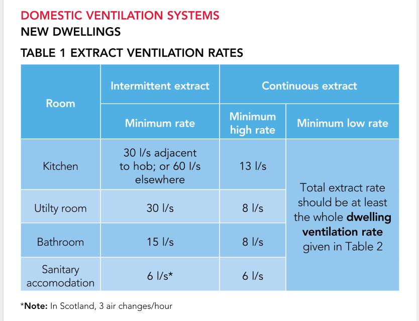 Domestic Ventilation Systems