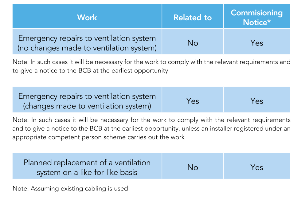 Approved Document F To The Building Regulations