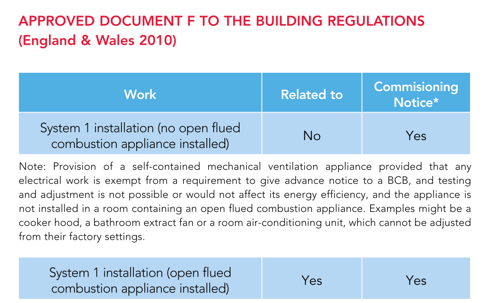 Approved Document F To The Building Regulations