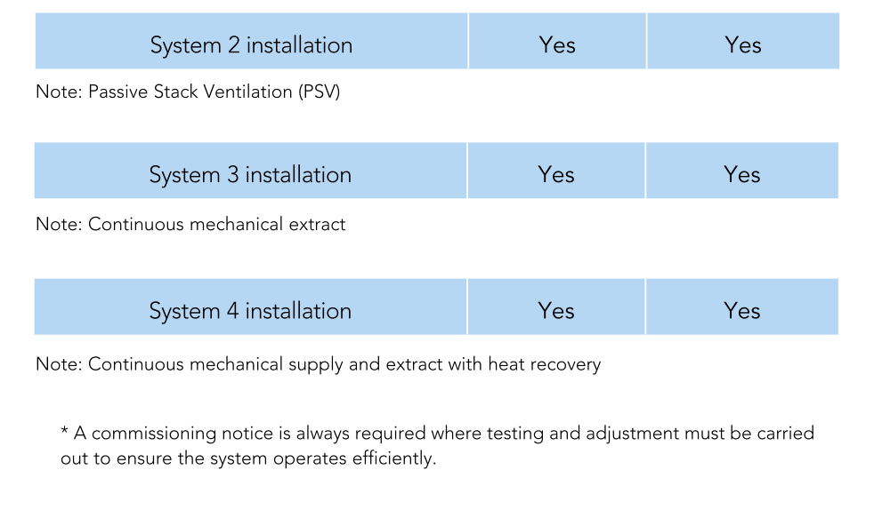 Approved Document F To The Building Regulations