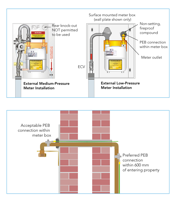 Protective Equipotential Bonding Of Metallic Gas Installation Pipework