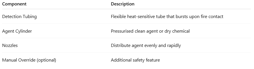 Automatic Fire Suppression Systems for Vehicles and Machinery