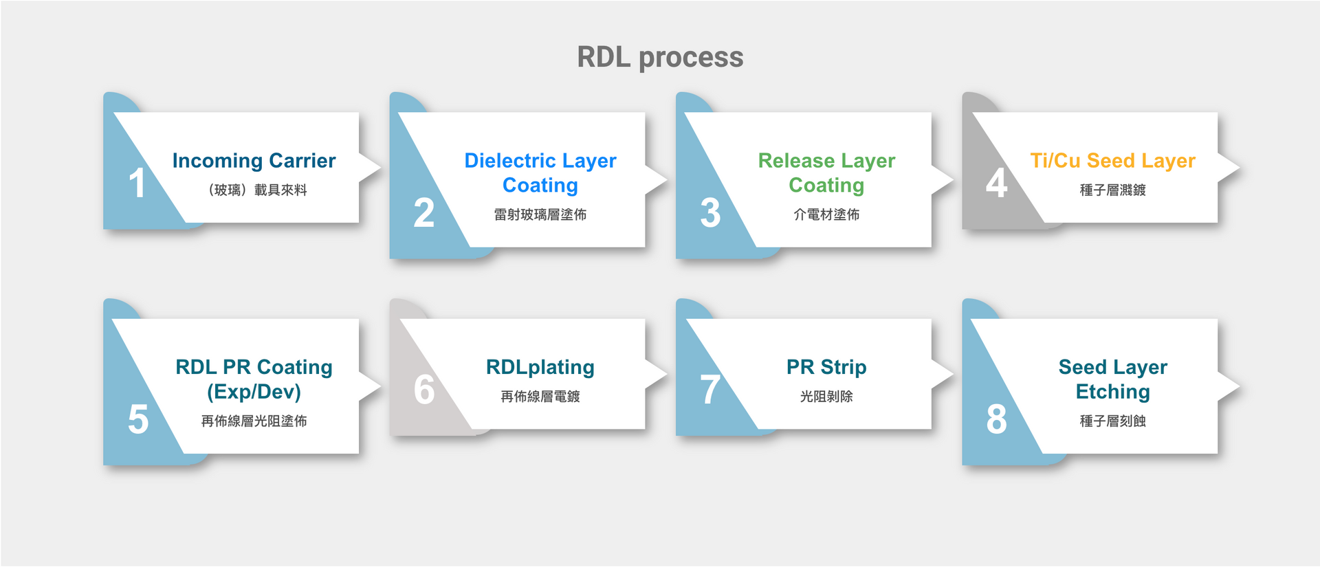 A diagram showing the steps of a rdl process