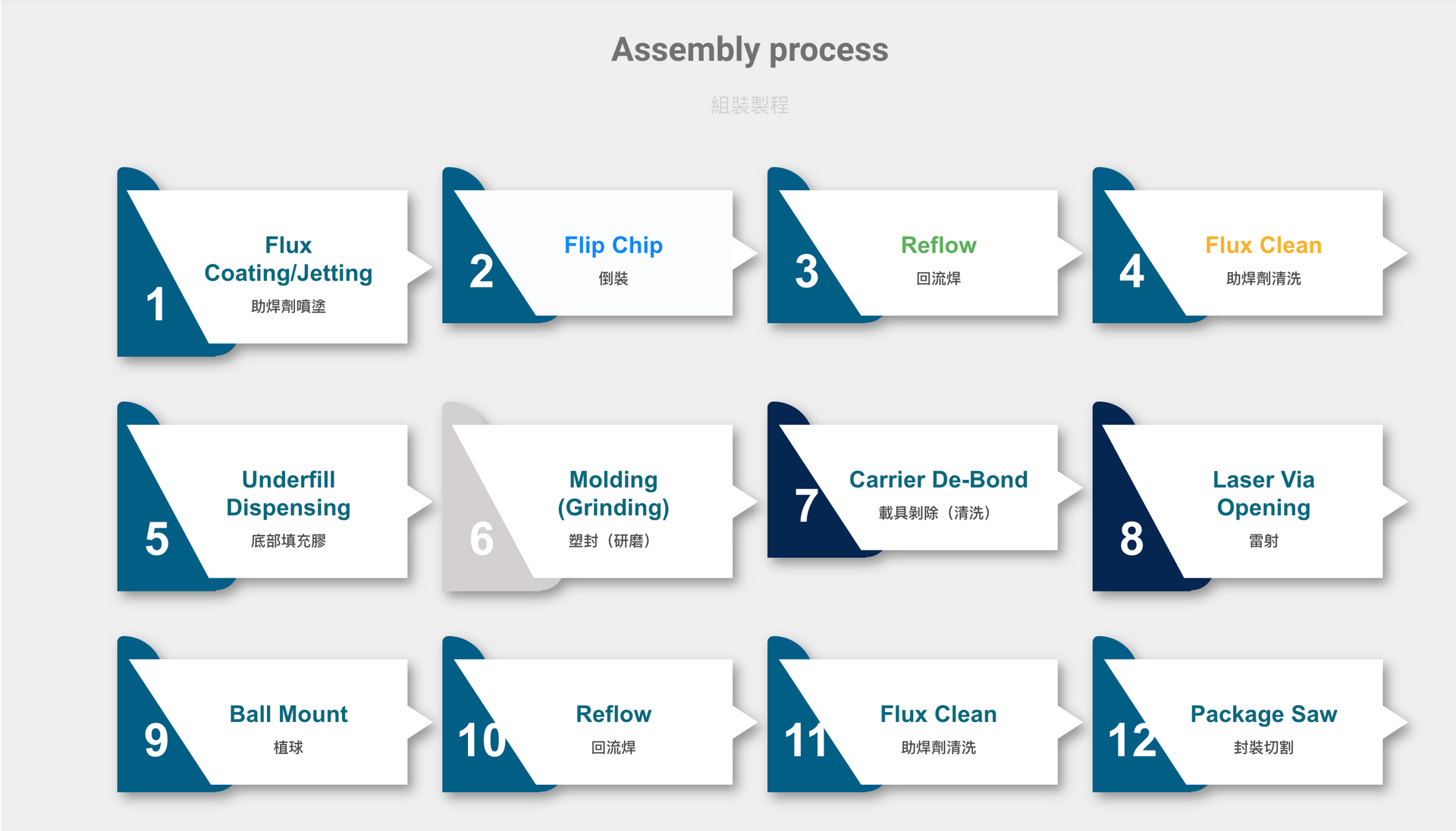 A diagram of the assembly process of a product