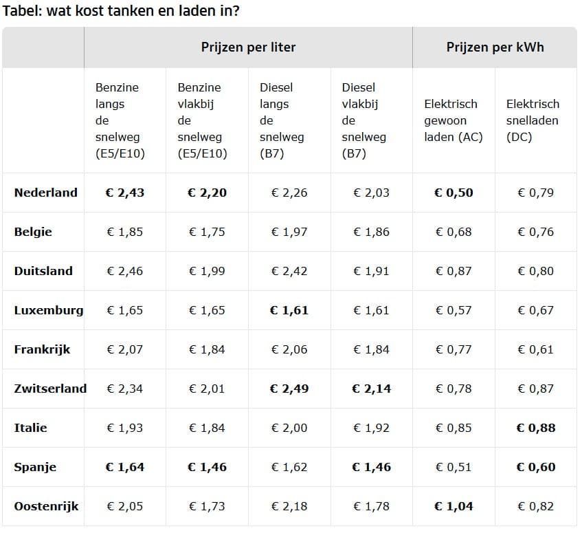 ANWB Onderzoek wat kost tanken en laden per land?