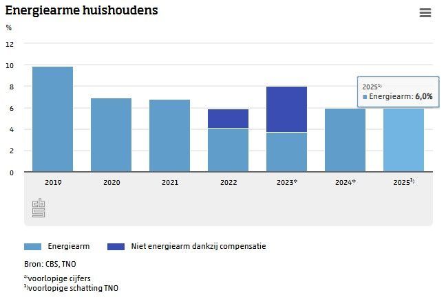 CBS energiearme huishoudens Nederland