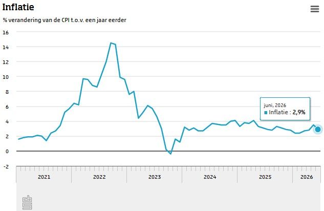 Lifestyle Habits CBS Inflatie juni 2026 2,9 procent