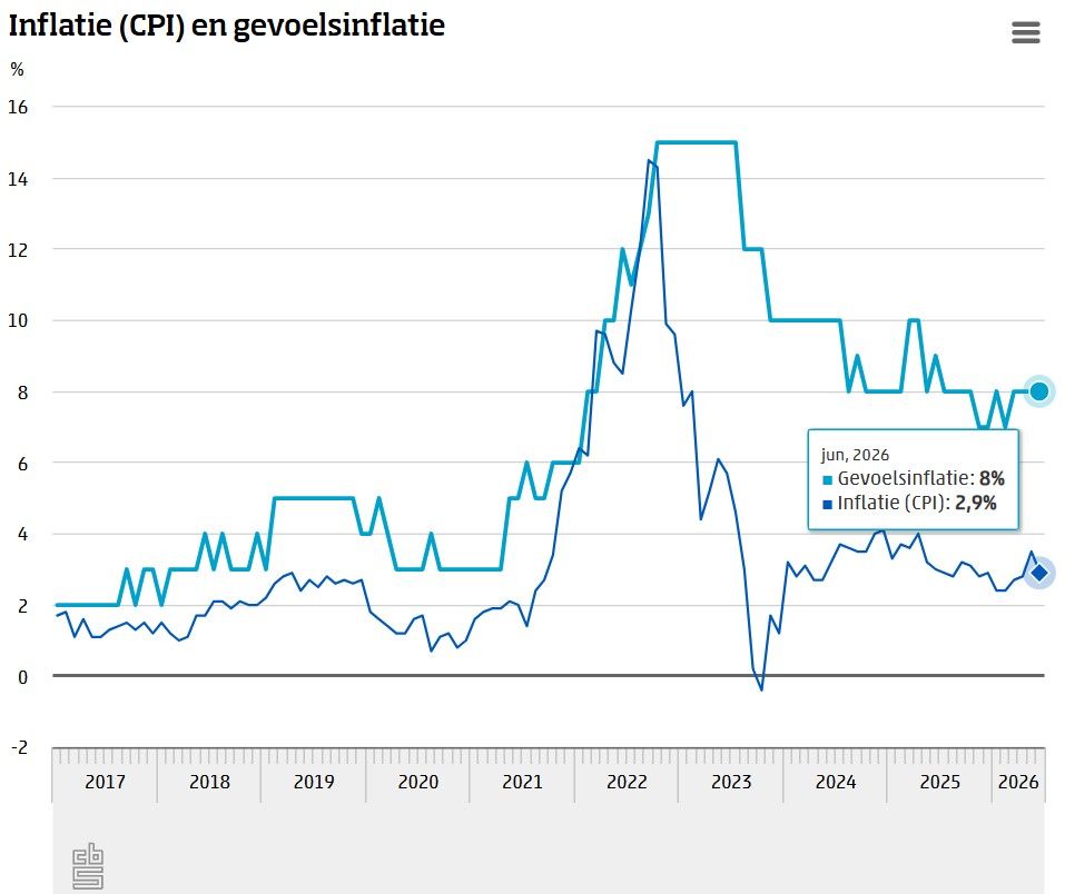 Grafiek van gevoelsinflatie versus werkelijke inflatie in Nederland tussen 2017 en 2026