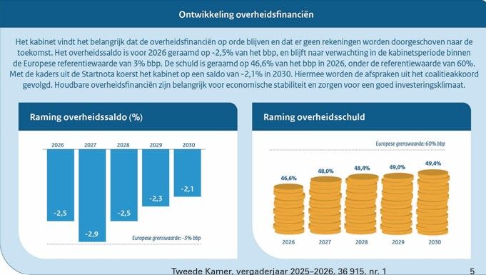 Overheid voorjaarsnota 2026