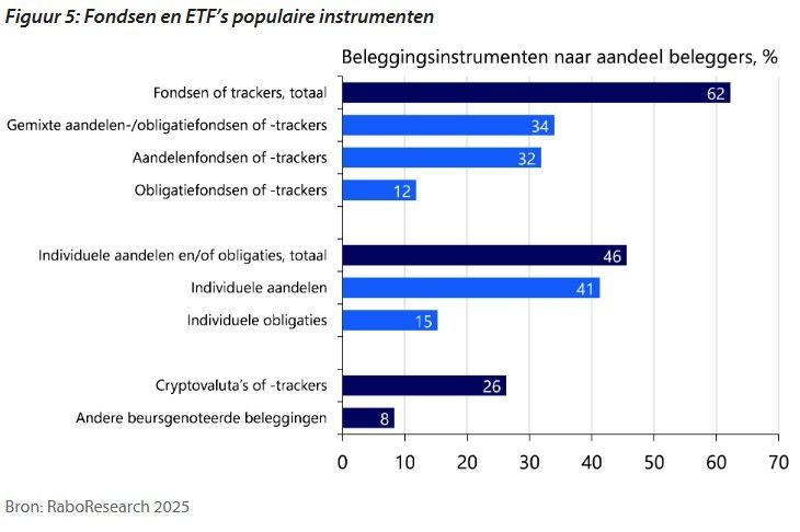 Rabobank onderzoek beleggingsinstrumenten: fondsen en trackers zijn populair. Beleggen in Nederland
