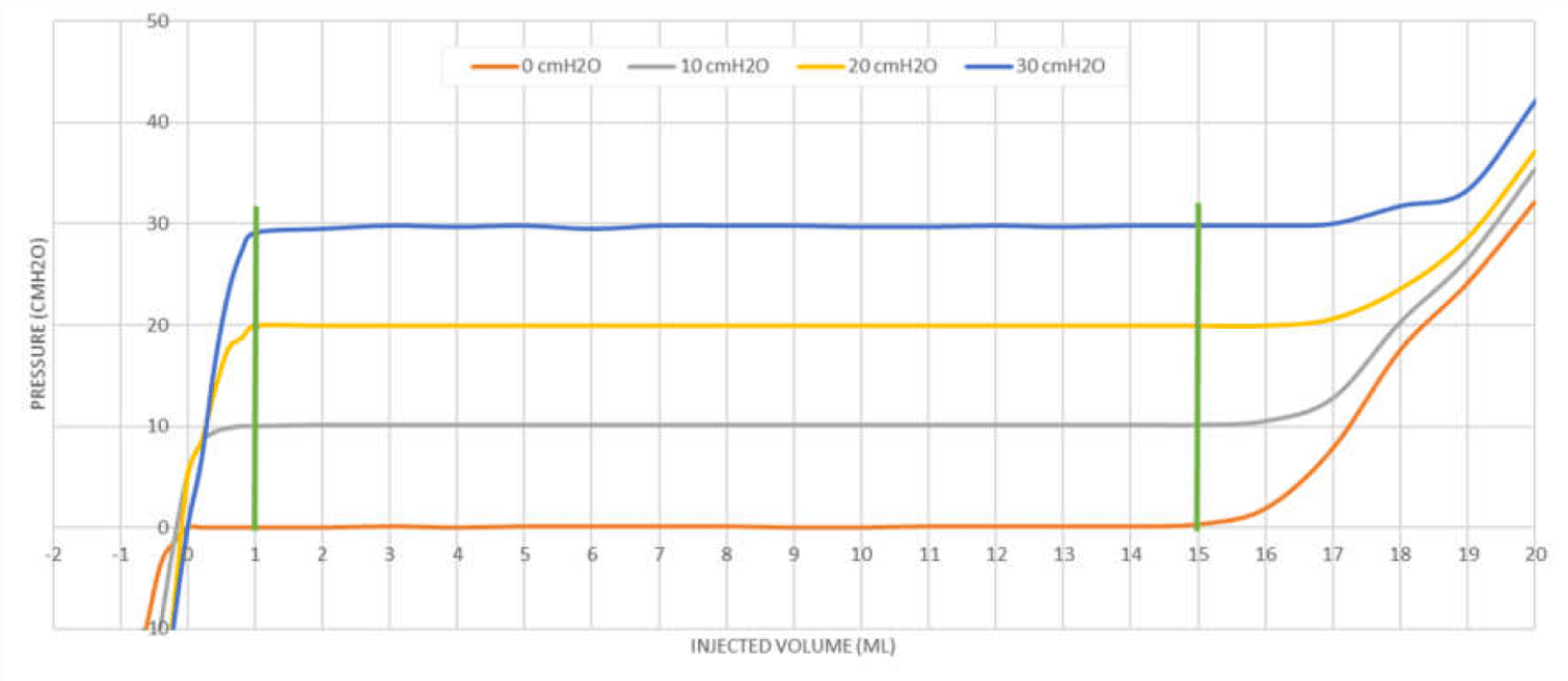 Static response of the balloon. Measurement at different levels of pressurization of the chamber with different volumes injected in the balloon. Vertical marks delimit the range of insufflation with an acceptable accuracy in all pressure levels.