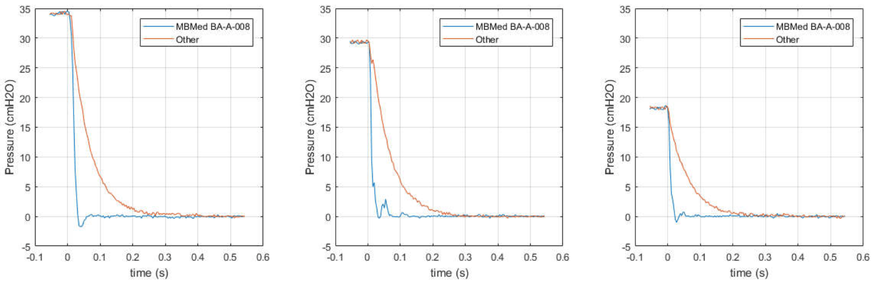 Pressure measurement response to a step change of pressure for both probes at three different levels of pressurization.