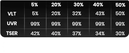 Table showing VLT, UVR, and TSER percentages for different tint levels (5% to 50%).