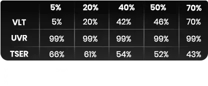 A table comparing window tint percentages (VLT) with UVR and TSER percentages.