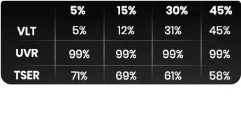 Table comparing window tint percentages (5%, 15%, 30%, 45%) to VLT, UVR, and TSER percentages.