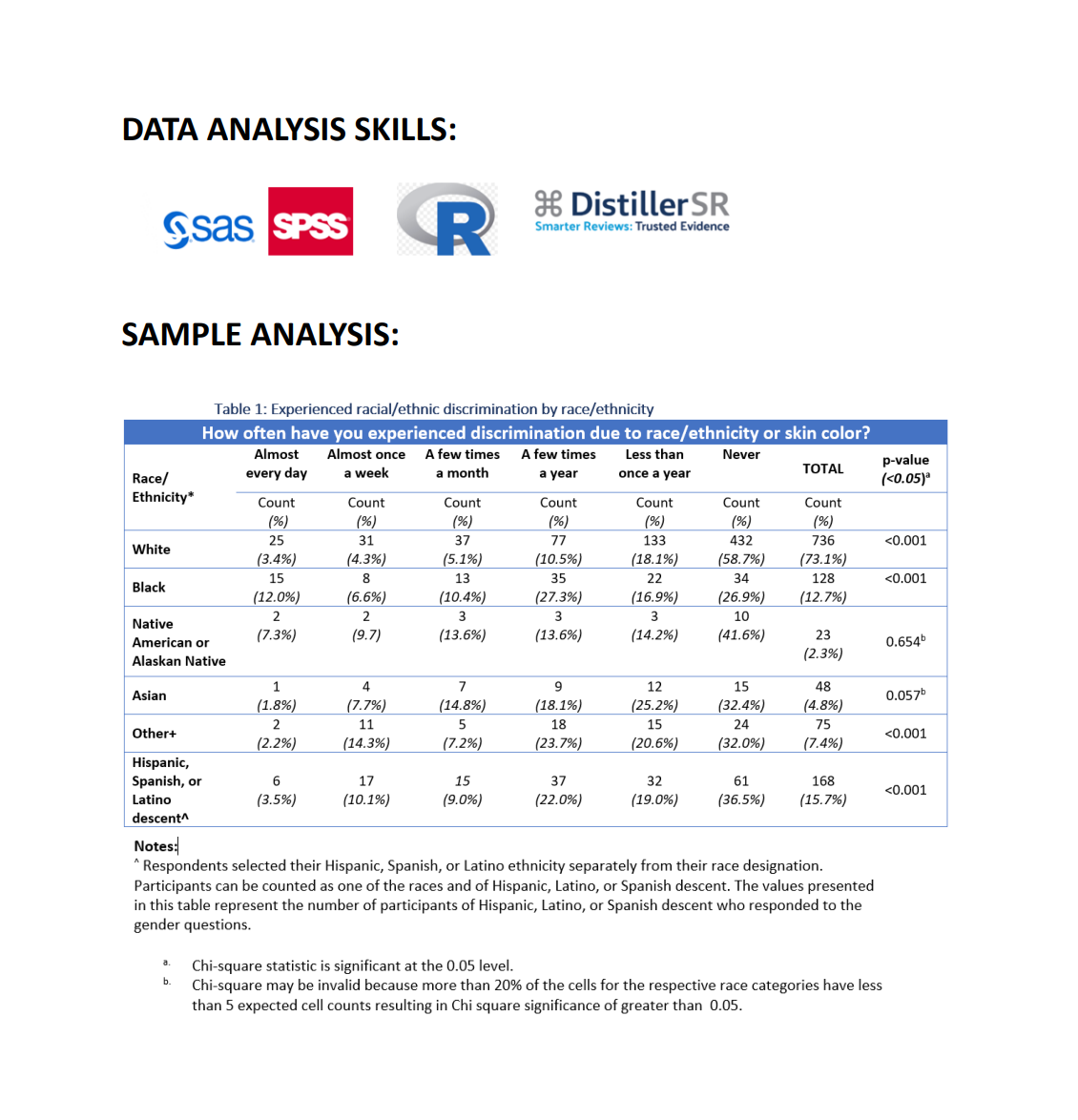 Data analysis skills graphic with SAS, SPSS, R, and DistillerSR logos; table of sample analysis results.