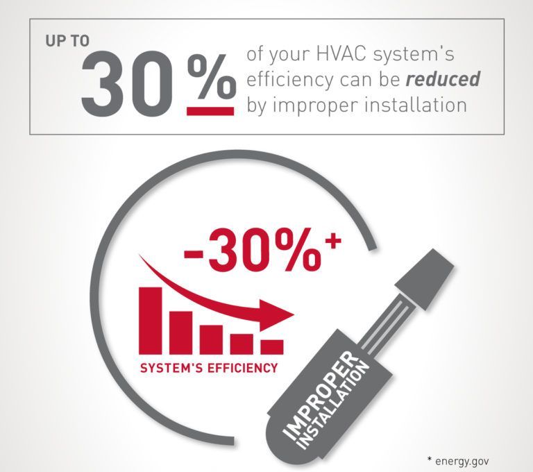 HVAC System Efficiency