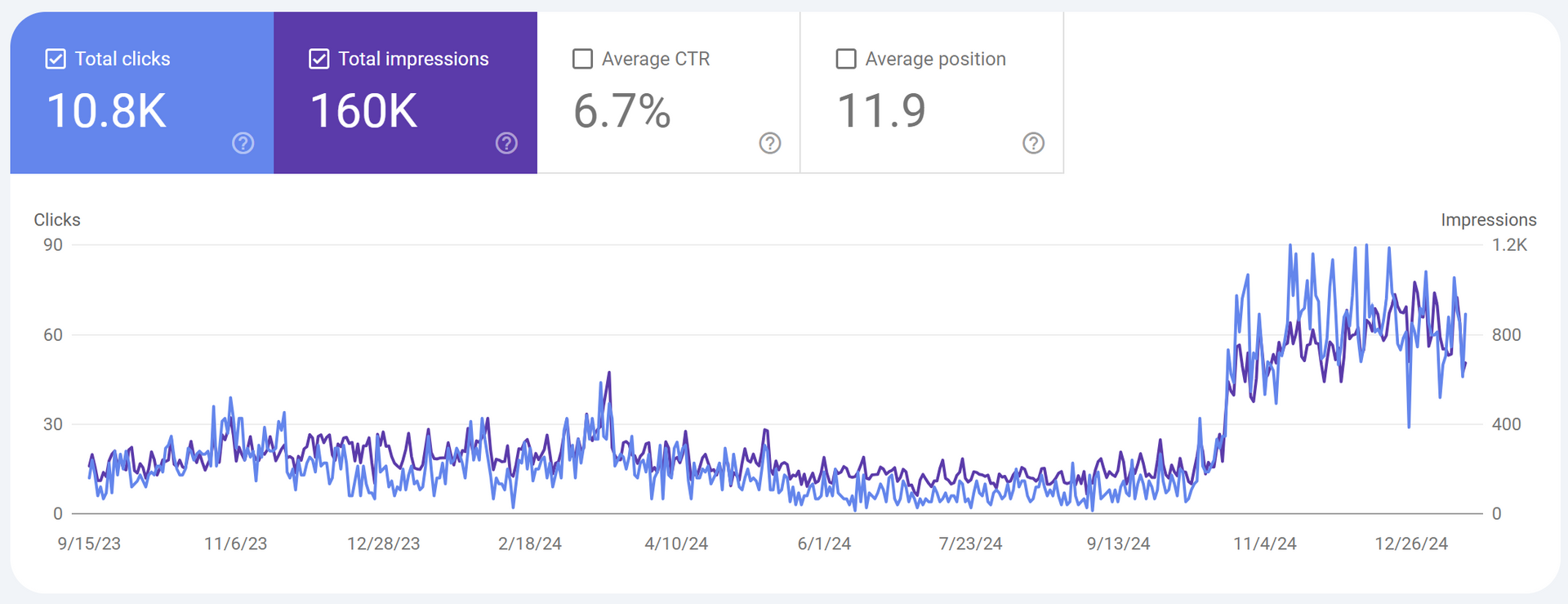 A graph showing the number of visitors to a website.