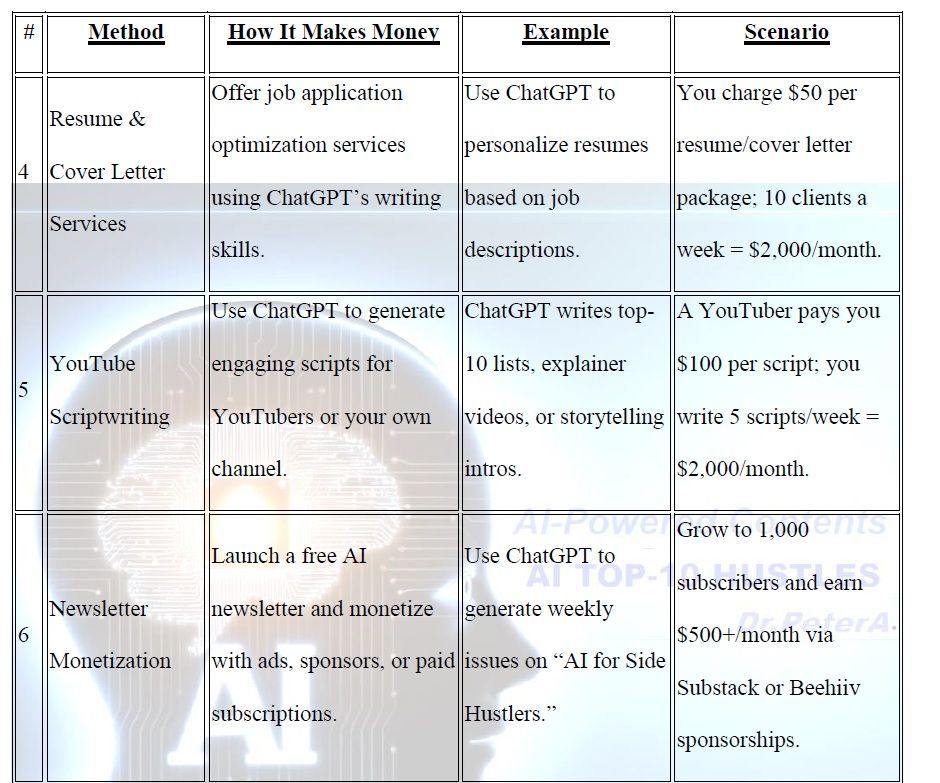 Table outlining AI-powered side hustles, detailing methods, monetization, examples, and scenarios.