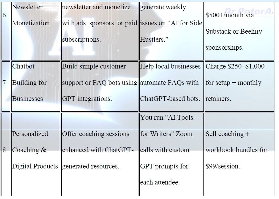 Table detailing monetization strategies using AI, including newsletters, chatbots, and coaching.