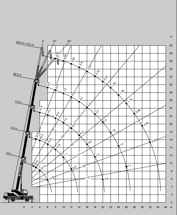 Mobilais celtnis FAUN (ATF 30L-2)
