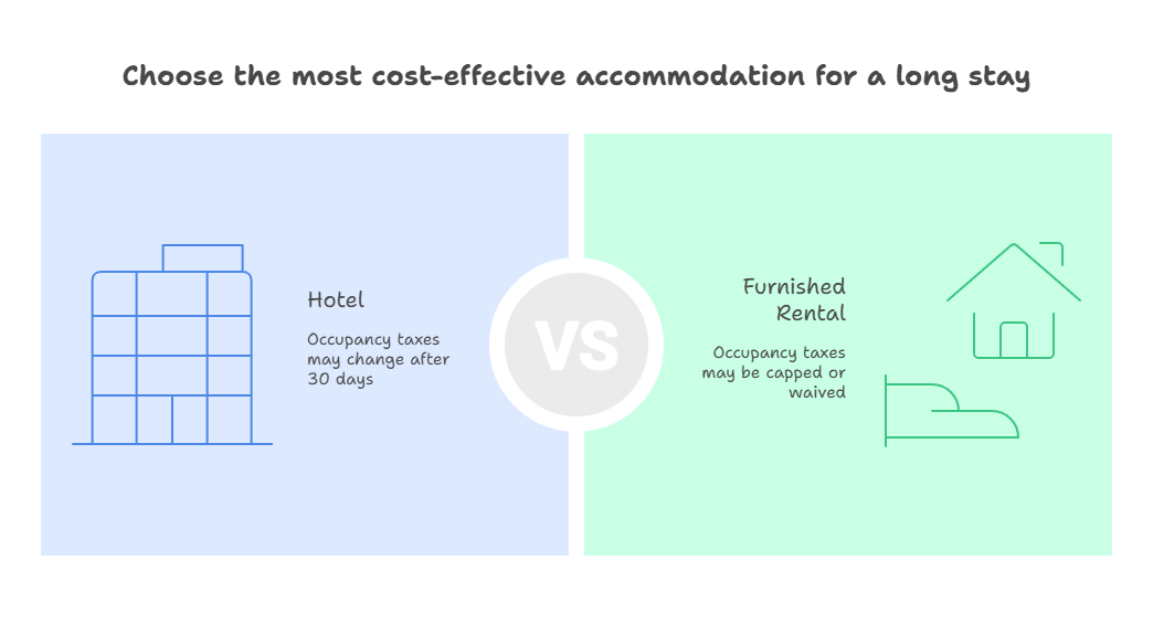 Comparison of hotel vs. furnished rental for a long stay. Hotel is blue. Rental is green. Includes amenities.