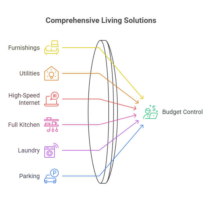 Icon-based graphic mapping furnishings, utilities, high-speed internet, full kitchen, laundry, and parking to improved budget control.