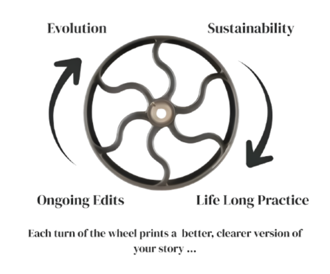 Wellness concept graphic: Wheel with text describing classes, instructors, studio environment, and online booking.