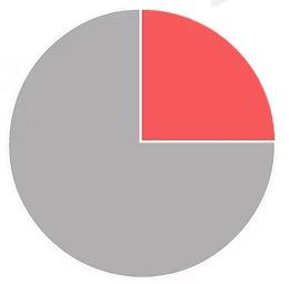A pie chart with a red slice in the middle.
