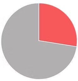 A pie chart with a red slice in the middle.