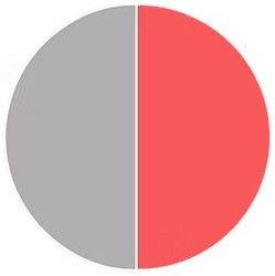 A pie chart showing a gray and red circle divided in half.