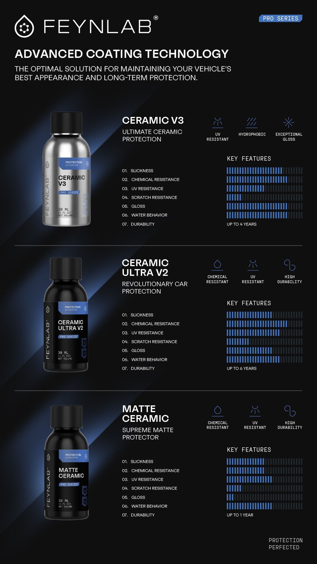 Feynlab coating product comparison: Ceramic V3, Ceramic Ultra V2, and Matte Ceramic, with features and benefits.
