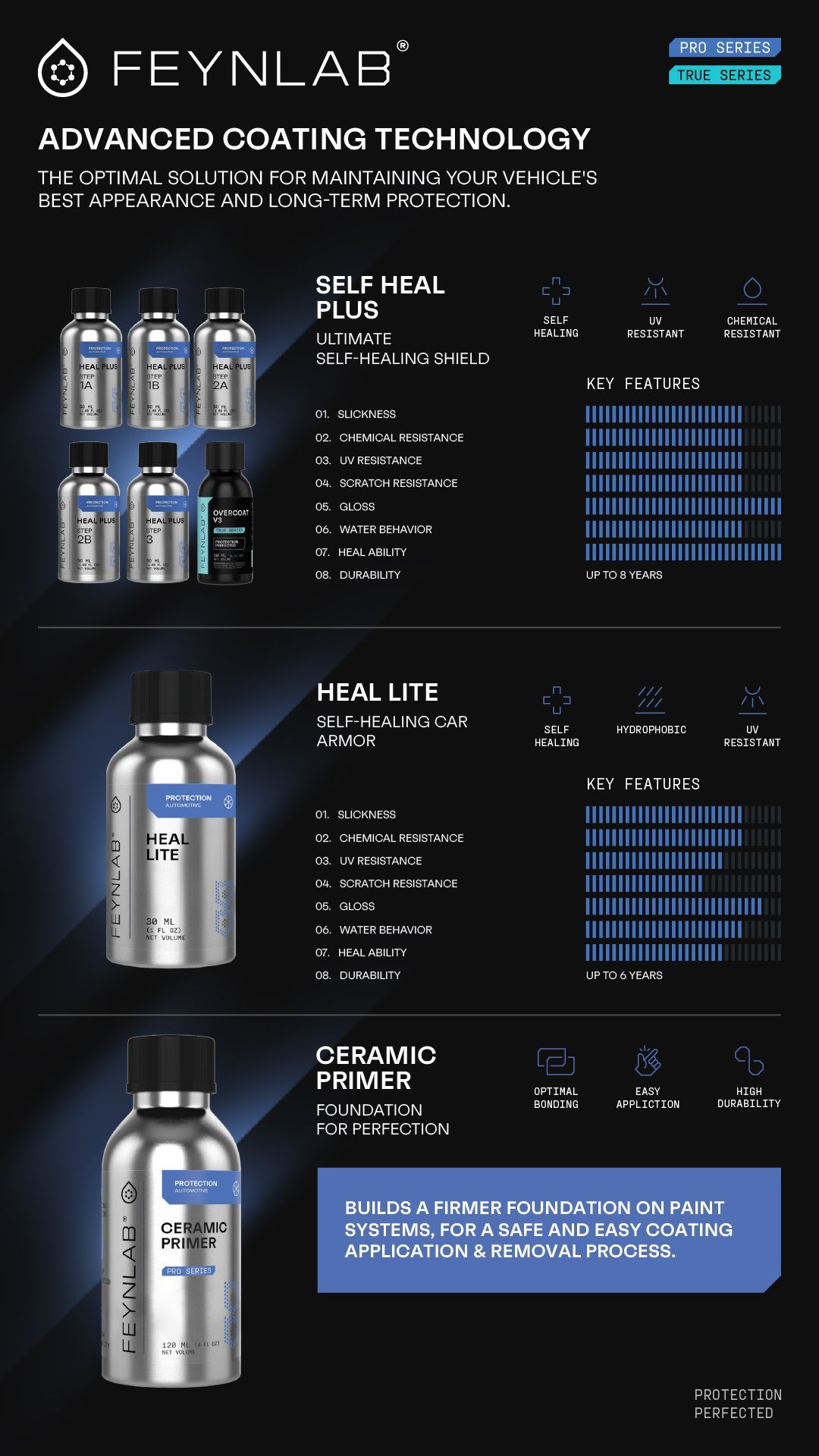 Feynlab detailing product guide. Bottles of ceramic coating products with performance details and product names.