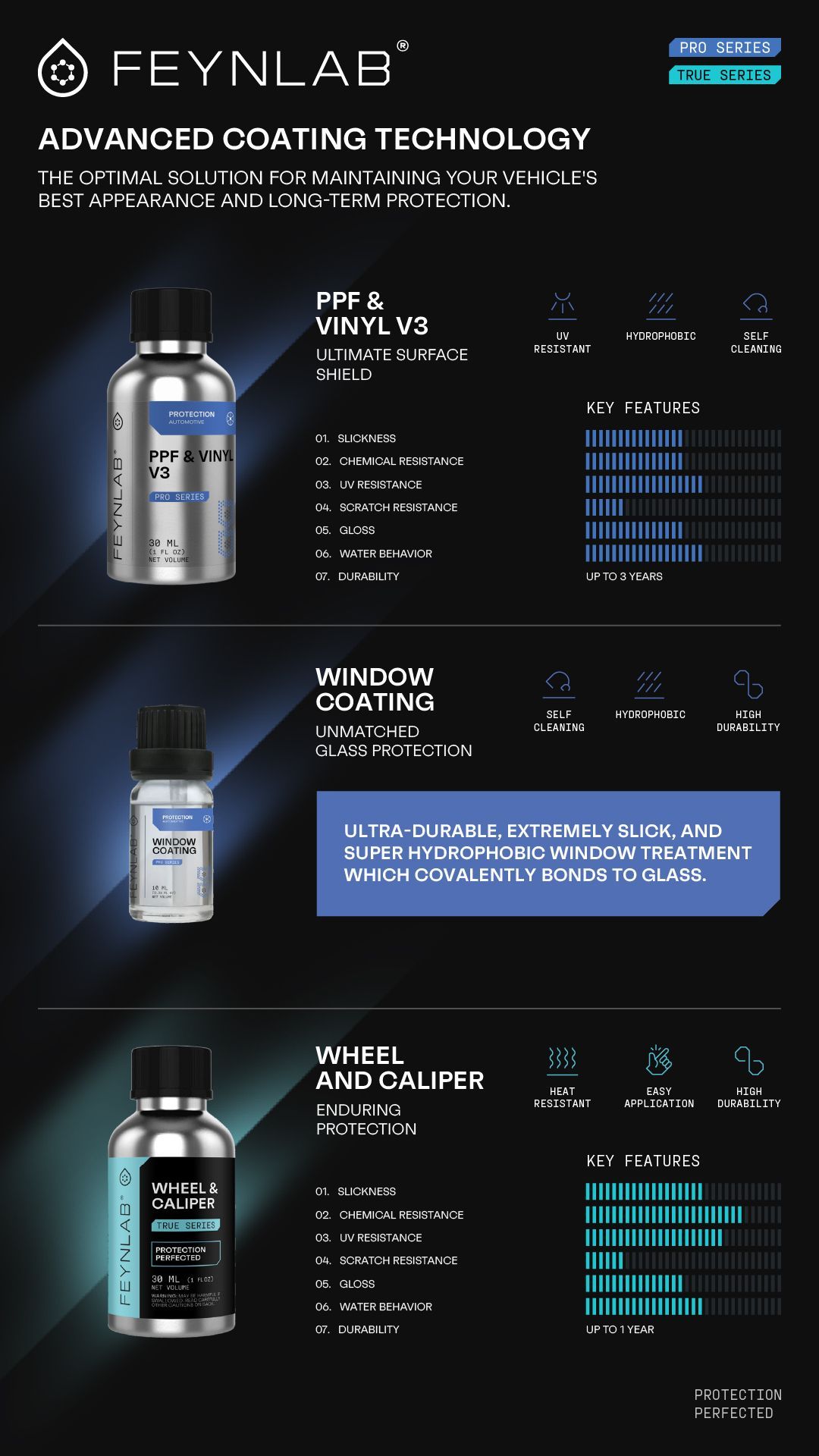 Feynlab advanced coating technology: product bottles with charts for paint, window, and wheel protection.