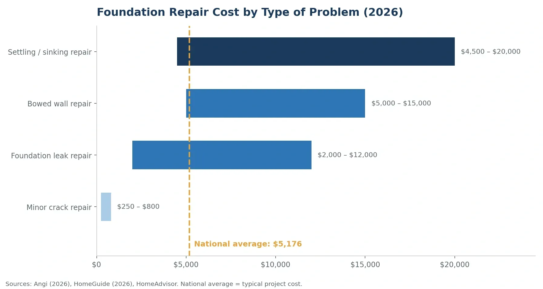 Foundation Repair Cost 2026: National Data & Price Guide