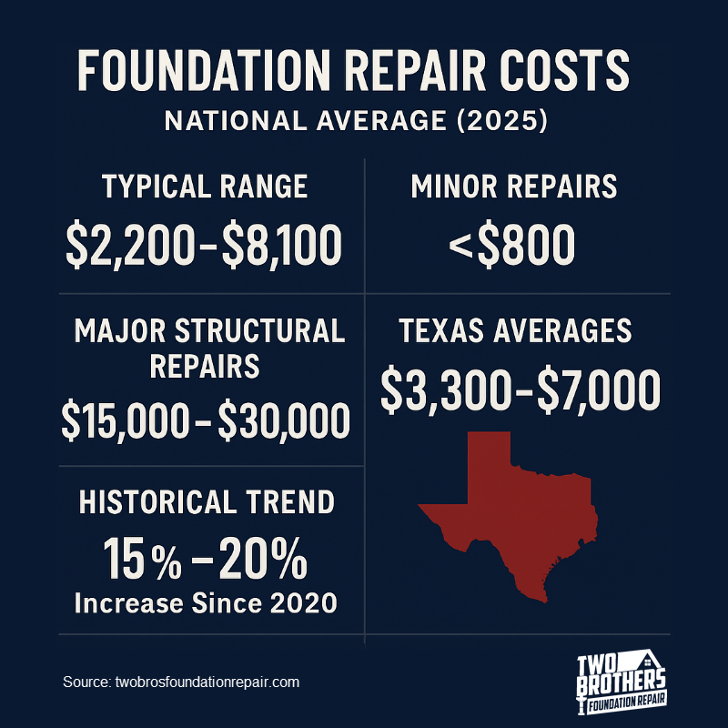 Foundation Repair Costs Data