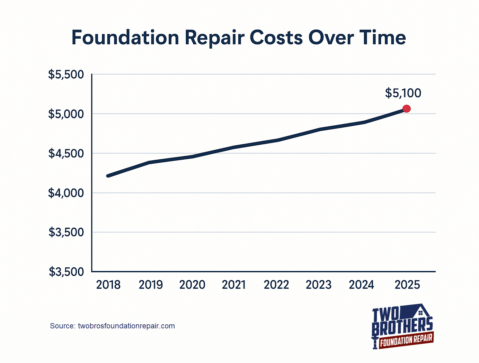 Foundation Repair Costs Over Time
