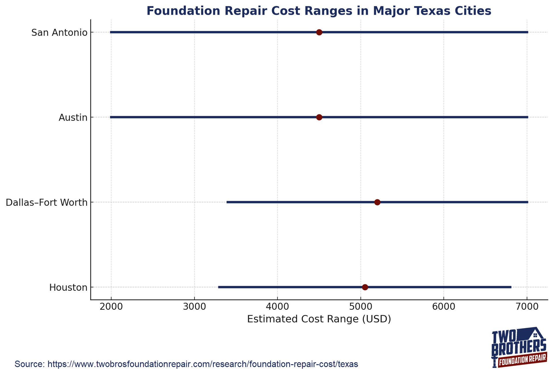 Foundation Repair Costs in Major Texas Cities (Dallas, Houston, Austin, San Antonio) Foundation Repair Costs in Major Texas Cities (Dallas, Houston, Austin, San Antonio)