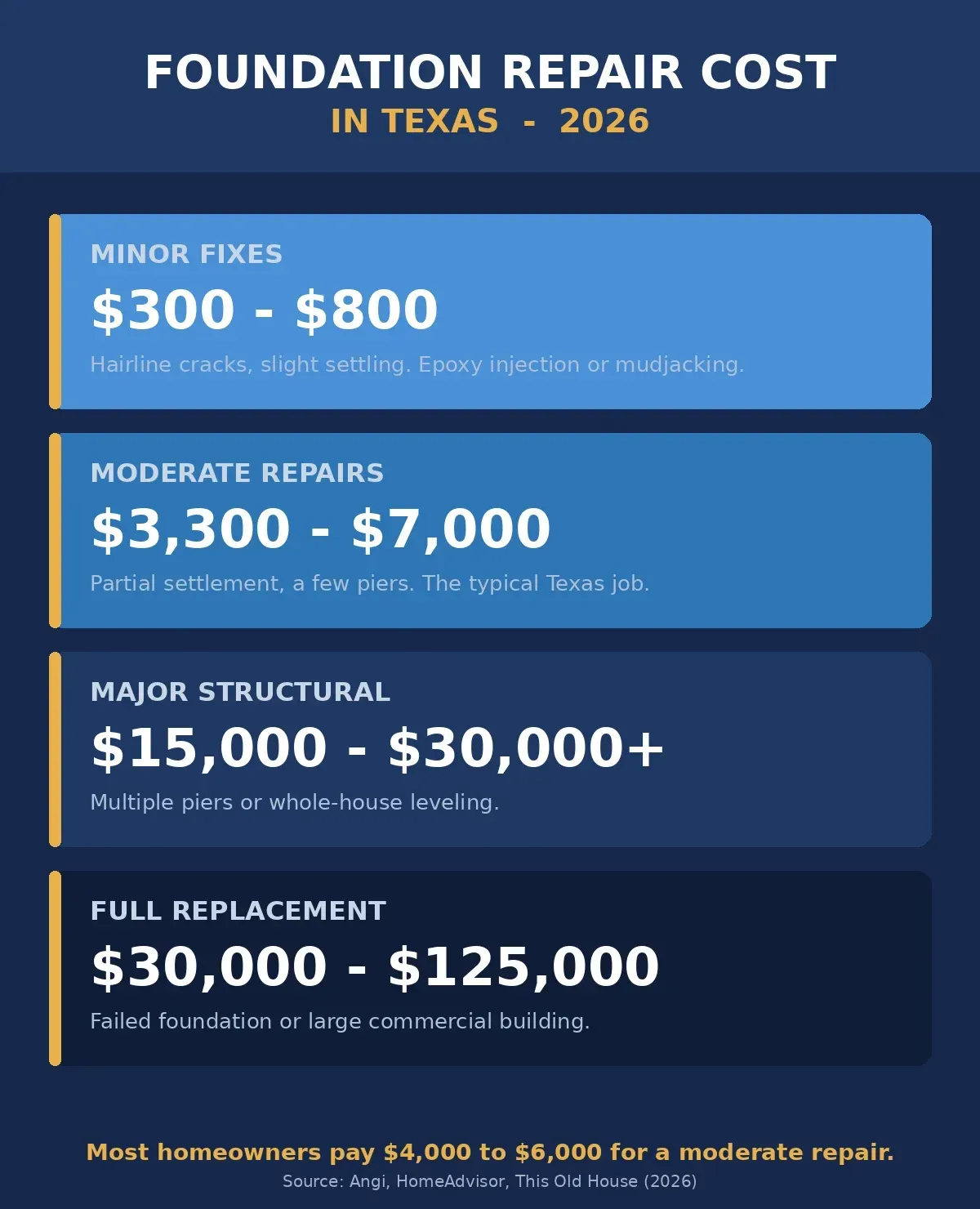 How Much Does Foundation Repair Cost in Texas? (2025 Data)