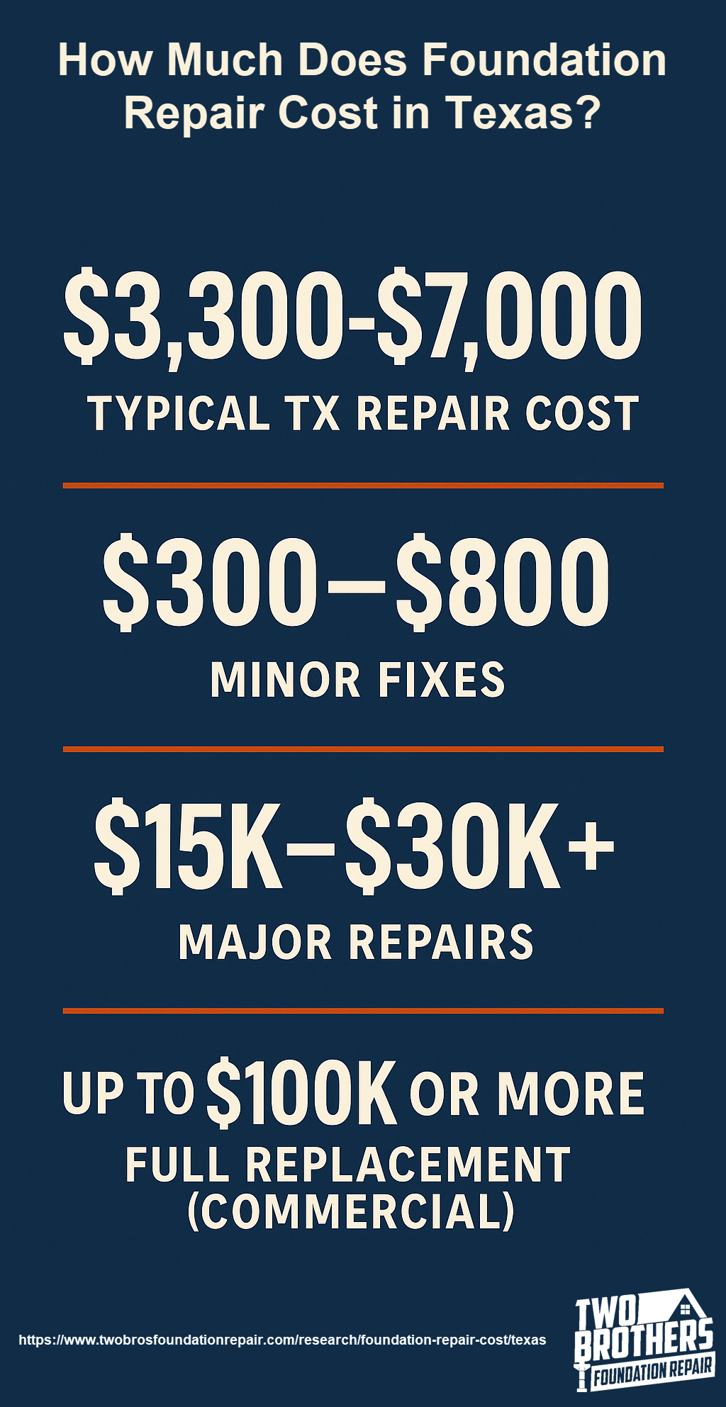 How Much Does Foundation Repair Cost in Texas? How Much Does Foundation Repair Cost in Texas Infographic