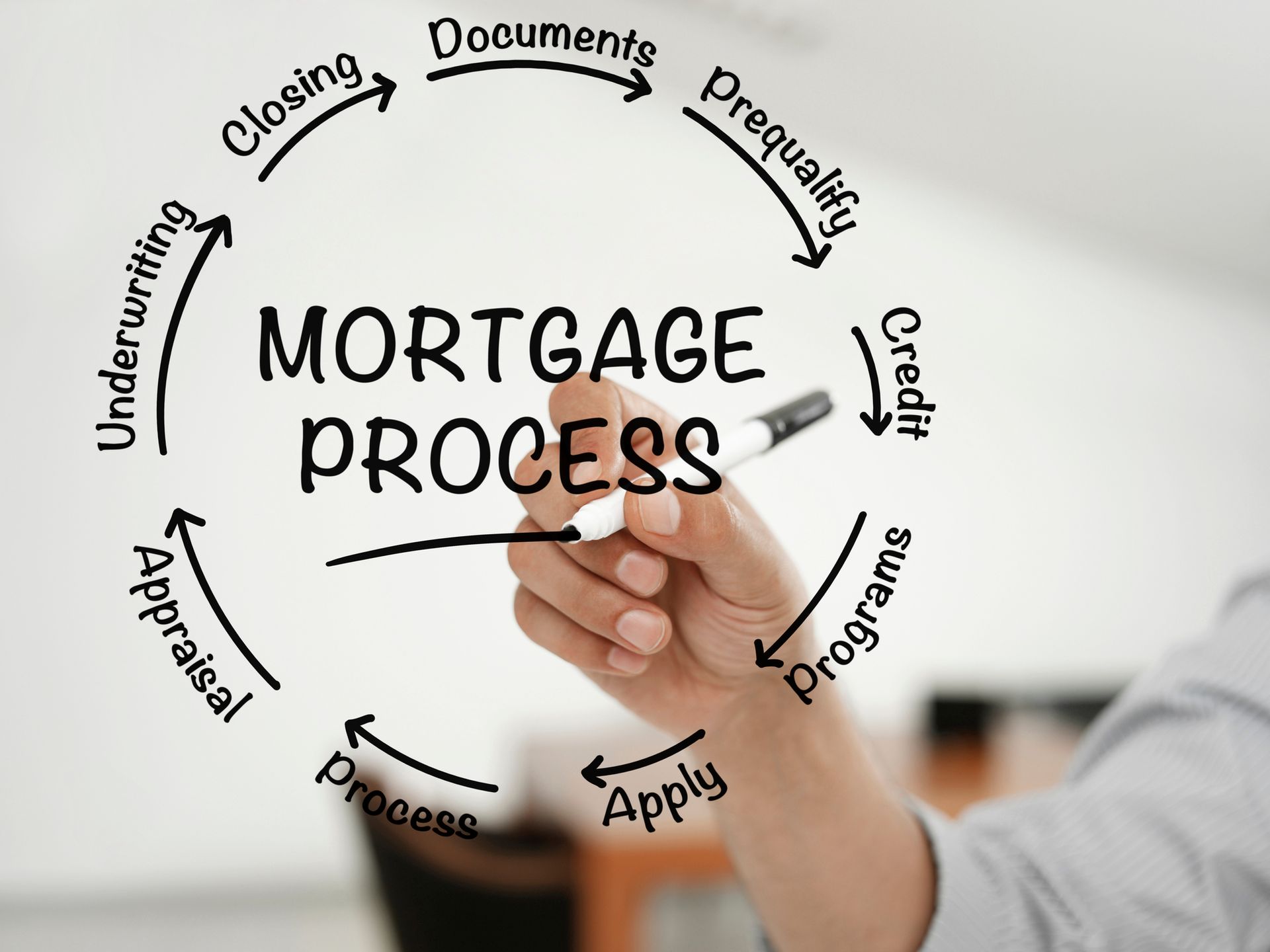 A hand drawing a circular diagram outlining the mortgage process: closing, underwriting, appraisal, etc.