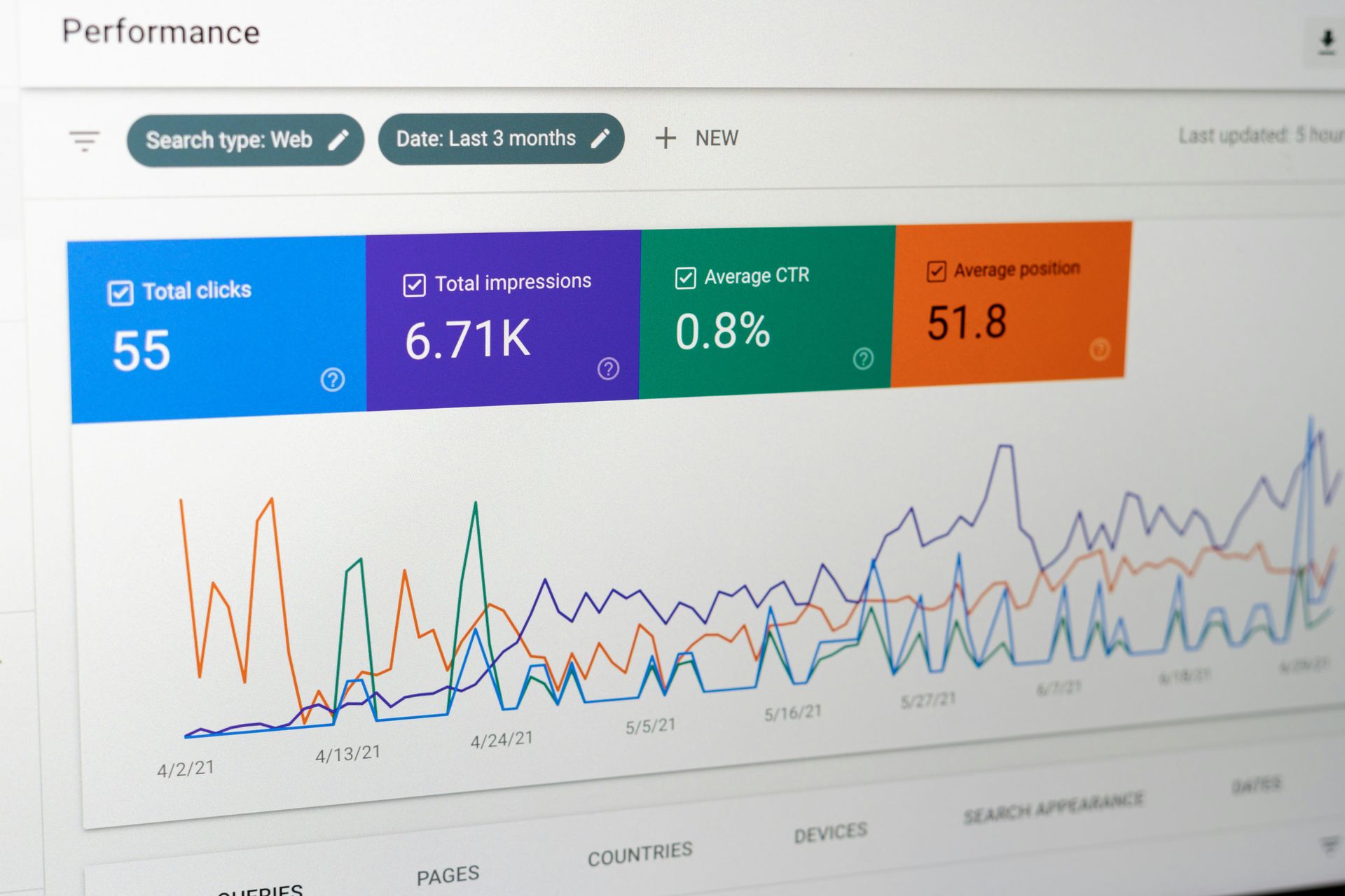 Screenshot of a performance dashboard showing website clicks, impressions, CTR, and position.