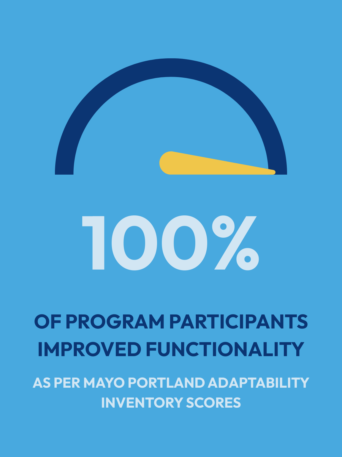 A poster that says 100 % of program participants improved functionality as per mayo portland adaptability inventory scores
